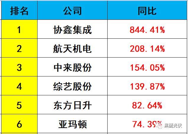 獨家重磅 | 31家光伏企業海外收入大起底：阿特斯、韓華、晶科等領先，協鑫集成增幅超8倍，12家企業海外收入負增長！
