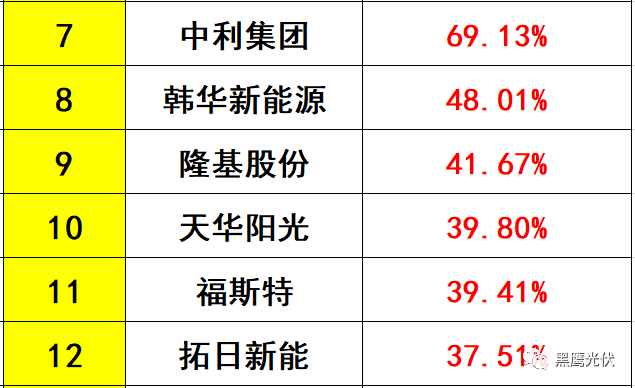 獨家重磅 | 31家光伏企業海外收入大起底：阿特斯、韓華、晶科等領先，協鑫集成增幅超8倍，12家企業海外收入負增長！