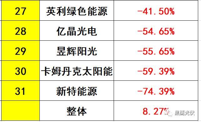 獨家重磅 | 31家光伏企業海外收入大起底：阿特斯、韓華、晶科等領先，協鑫集成增幅超8倍，12家企業海外收入負增長！