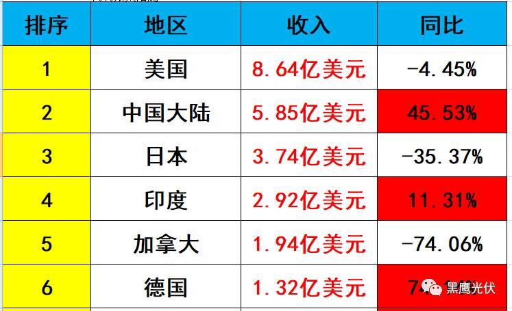 獨家重磅 | 31家光伏企業海外收入大起底：阿特斯、韓華、晶科等領先，協鑫集成增幅超8倍，12家企業海外收入負增長！
