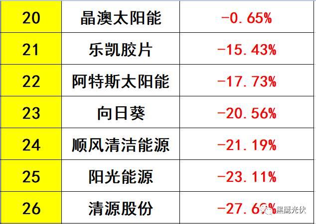 獨家重磅 | 31家光伏企業海外收入大起底：阿特斯、韓華、晶科等領先，協鑫集成增幅超8倍，12家企業海外收入負增長！