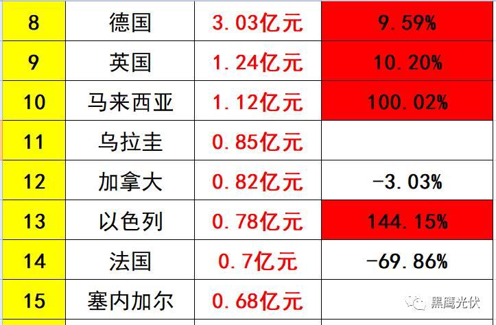 獨家重磅 | 31家光伏企業海外收入大起底：阿特斯、韓華、晶科等領先，協鑫集成增幅超8倍，12家企業海外收入負增長！