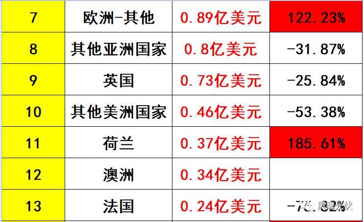 獨家重磅 | 31家光伏企業海外收入大起底：阿特斯、韓華、晶科等領先，協鑫集成增幅超8倍，12家企業海外收入負增長！