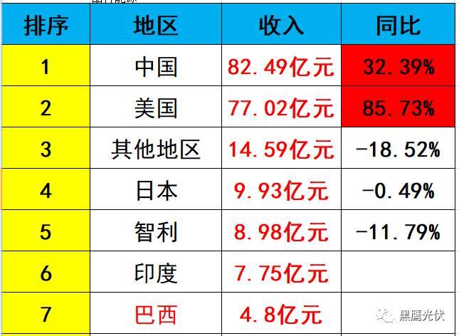 獨家重磅 | 31家光伏企業海外收入大起底：阿特斯、韓華、晶科等領先，協鑫集成增幅超8倍，12家企業海外收入負增長！