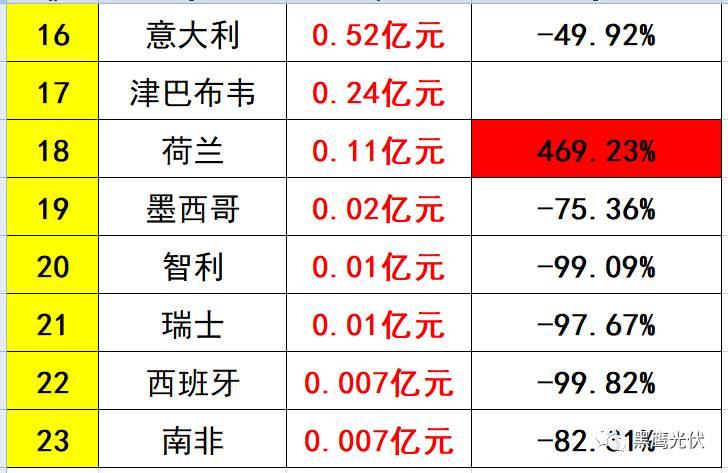 獨家重磅 | 31家光伏企業海外收入大起底：阿特斯、韓華、晶科等領先，協鑫集成增幅超8倍，12家企業海外收入負增長！