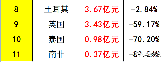 獨家重磅 | 31家光伏企業海外收入大起底：阿特斯、韓華、晶科等領先，協鑫集成增幅超8倍，12家企業海外收入負增長！