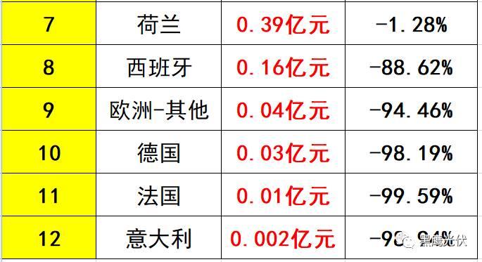 獨家重磅 | 31家光伏企業海外收入大起底：阿特斯、韓華、晶科等領先，協鑫集成增幅超8倍，12家企業海外收入負增長！
