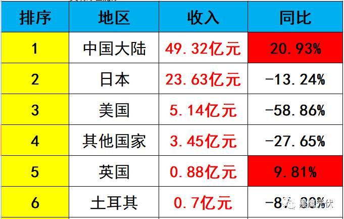 獨家重磅 | 31家光伏企業海外收入大起底：阿特斯、韓華、晶科等領先，協鑫集成增幅超8倍，12家企業海外收入負增長！