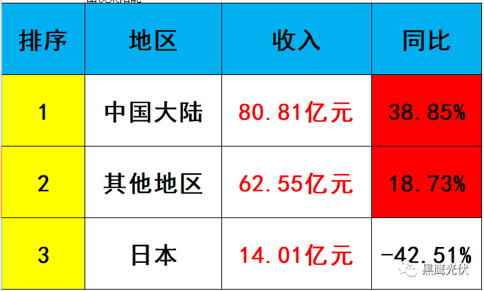 獨家重磅 | 31家光伏企業海外收入大起底：阿特斯、韓華、晶科等領先，協鑫集成增幅超8倍，12家企業海外收入負增長！