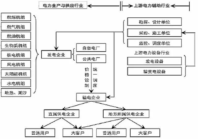 連環(huán)話 |一圖看清電力行業(yè)產(chǎn)業(yè)鏈全貌