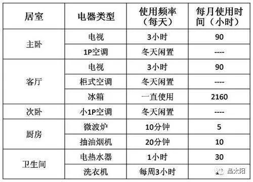 用電大戶，多大的屋頂光伏電站能滿足你？