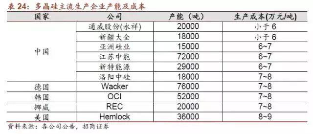 【頭條】行業(yè)崛起后的價格走勢——多晶硅或?qū)⒌?萬/噸？