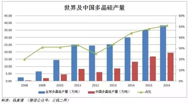 【頭條】行業(yè)崛起后的價格走勢——多晶硅或?qū)⒌?萬/噸？