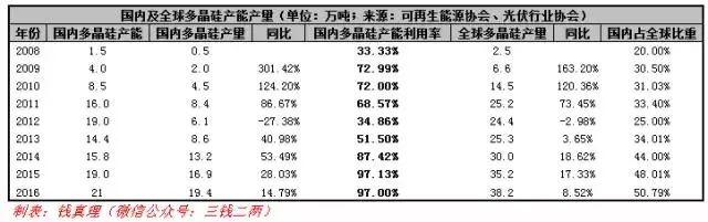 【頭條】行業(yè)崛起后的價格走勢——多晶硅或?qū)⒌?萬/噸？
