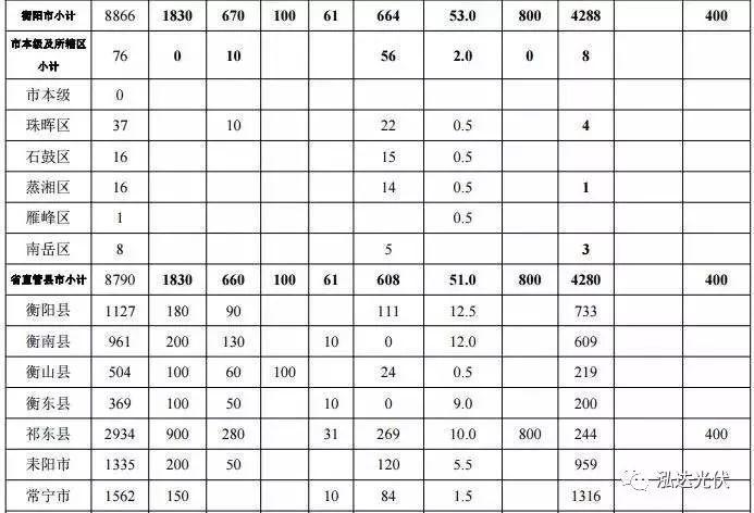 湖南省衡陽縣51個村3060千瓦光伏扶貧第一期項目招標公告