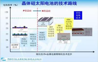 單晶VS多晶，N型VSP型，雙面VS單面——后PERC時代高效電池技術(shù)路線分析