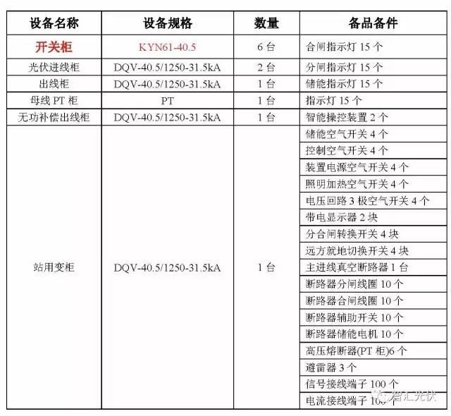 案例分享：20MW光伏項目電氣設備采購清單