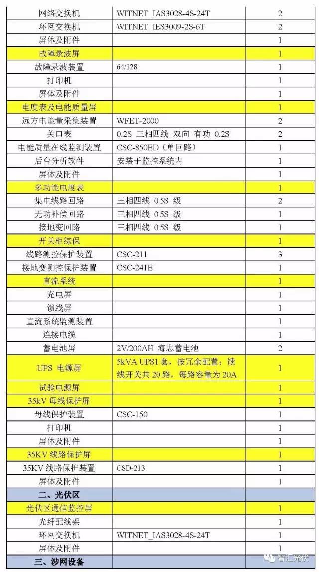 案例分享：20MW光伏項目電氣設備采購清單