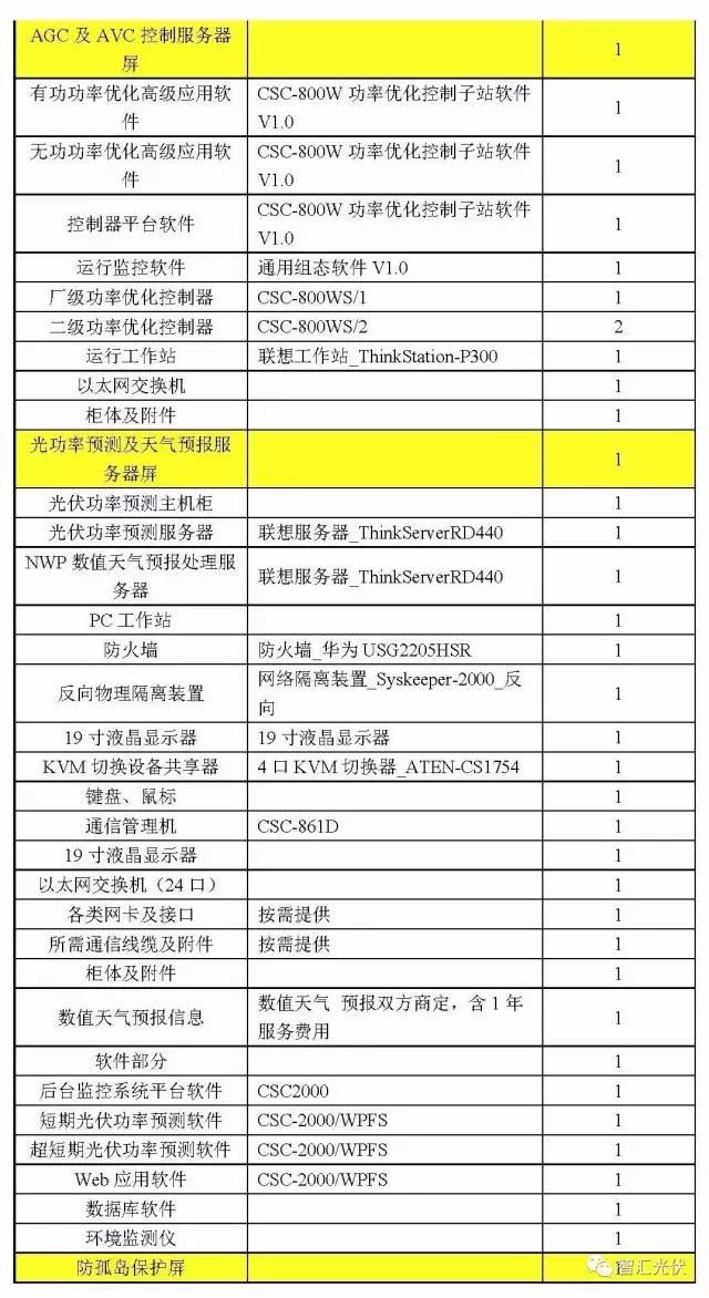 案例分享：20MW光伏項目電氣設備采購清單