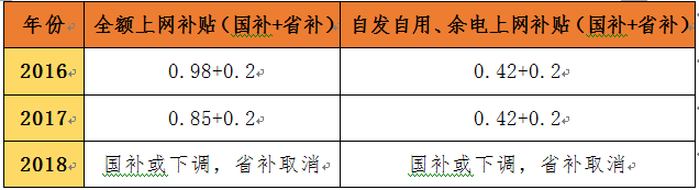 戶用光伏市場火爆！2000萬終端用戶如何撬動？