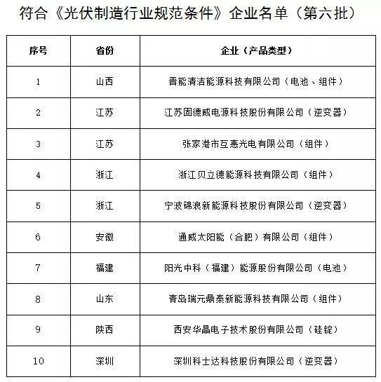 定了！工信部發布第六批最終符合《光伏制造行業規范條件》10家企業名單（附前6批名單共221家）