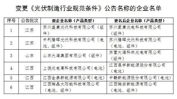 定了！工信部發布第六批最終符合《光伏制造行業規范條件》10家企業名單（附前6批名單共221家）