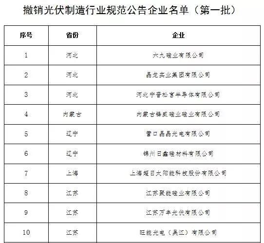 定了！工信部發布第六批最終符合《光伏制造行業規范條件》10家企業名單（附前6批名單共221家）