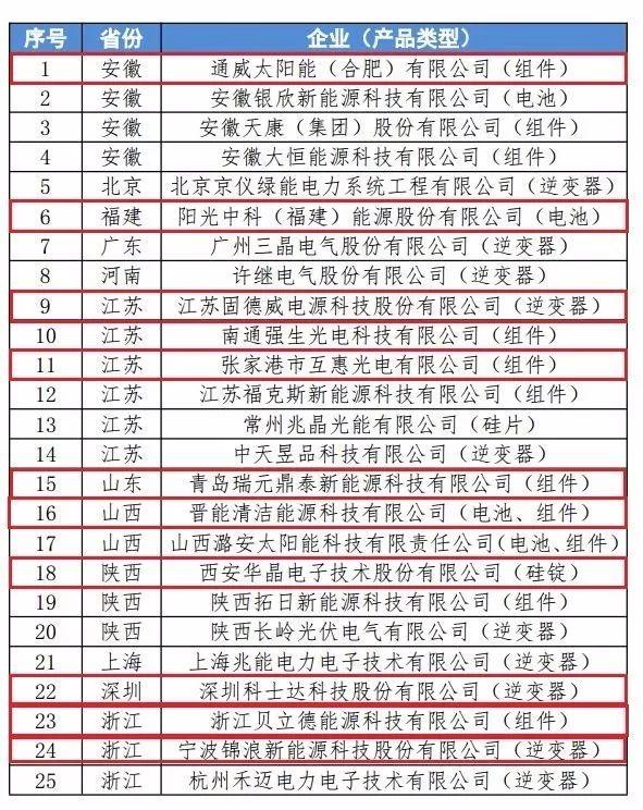 定了！工信部發布第六批最終符合《光伏制造行業規范條件》10家企業名單（附前6批名單共221家）