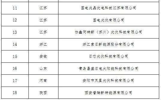 定了！工信部發布第六批最終符合《光伏制造行業規范條件》10家企業名單（附前6批名單共221家）