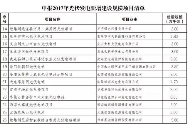 各省2017年光伏指標分配情況梳理