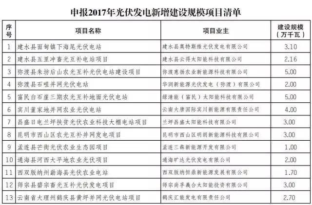 各省2017年光伏指標分配情況梳理