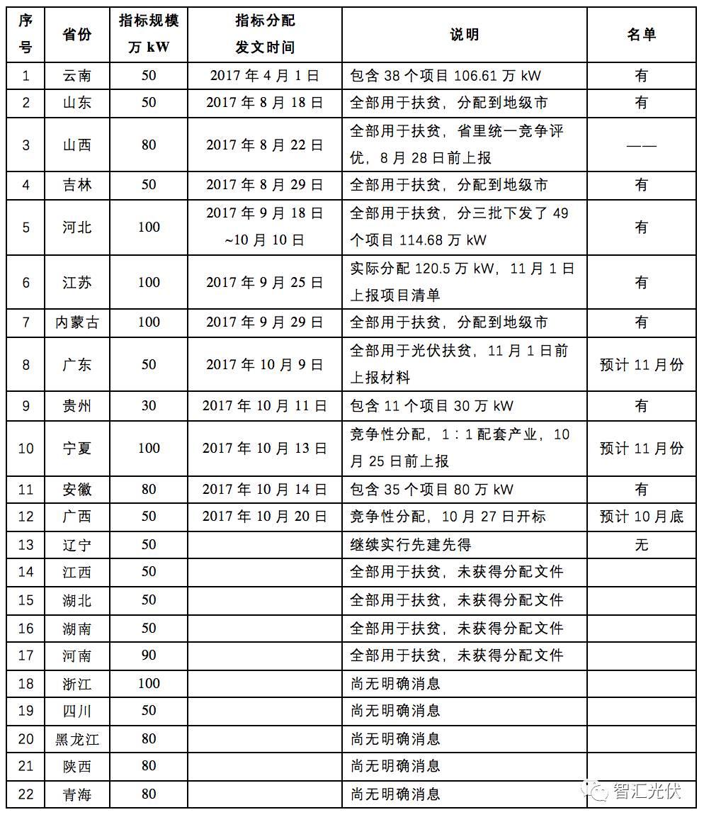 各省2017年光伏指標分配情況梳理