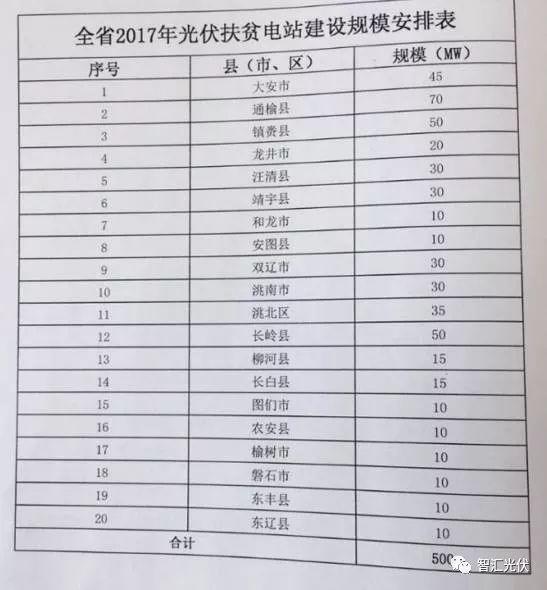 各省2017年光伏指標分配情況梳理