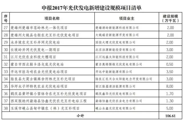 各省2017年光伏指標分配情況梳理