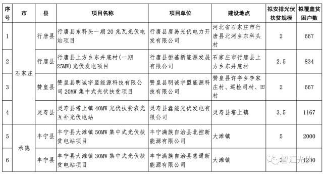 各省2017年光伏指標分配情況梳理