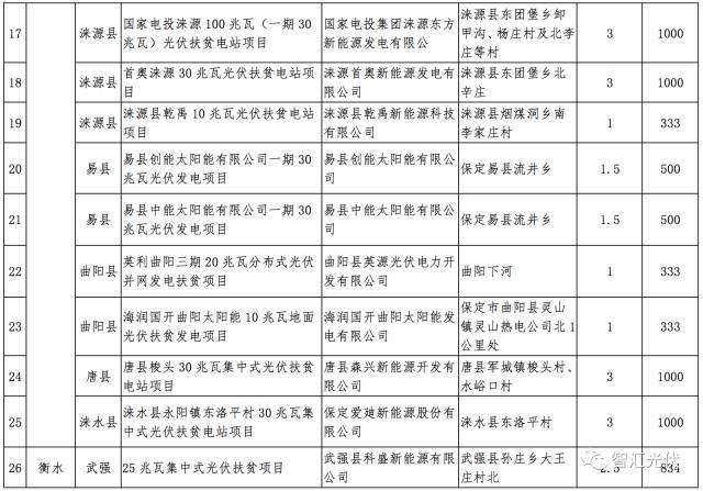 各省2017年光伏指標分配情況梳理