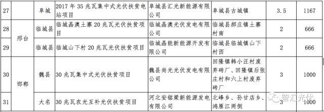各省2017年光伏指標分配情況梳理