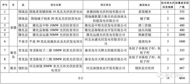 各省2017年光伏指標分配情況梳理