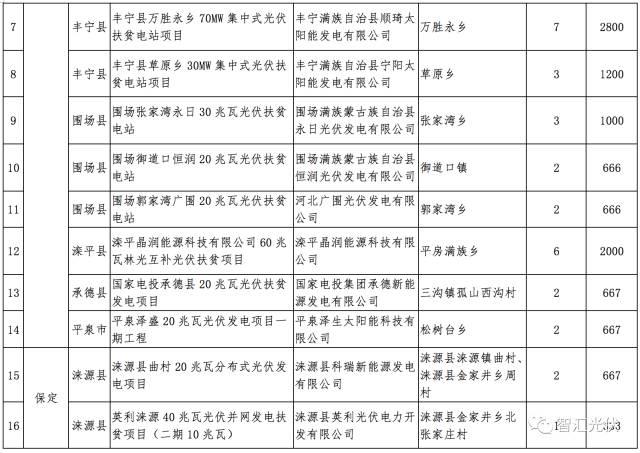 各省2017年光伏指標分配情況梳理