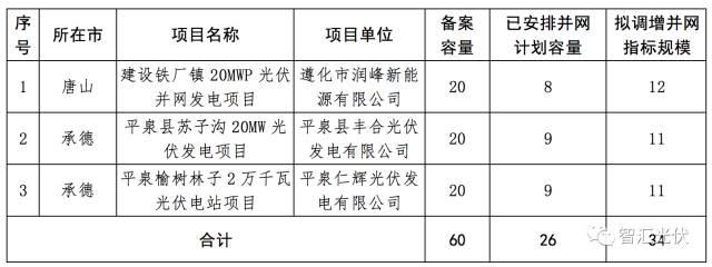 各省2017年光伏指標分配情況梳理
