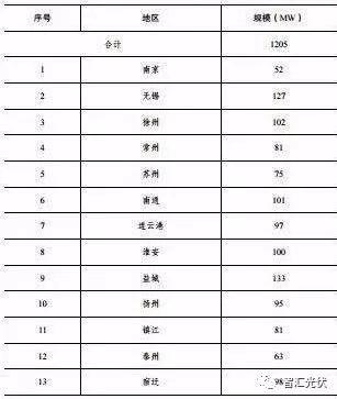 各省2017年光伏指標分配情況梳理