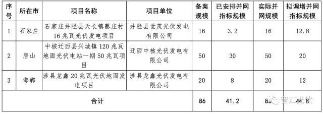 各省2017年光伏指標分配情況梳理