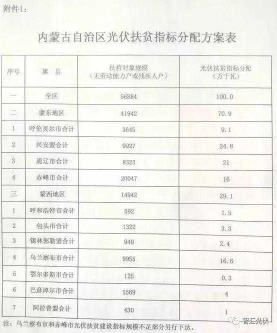 各省2017年光伏指標分配情況梳理