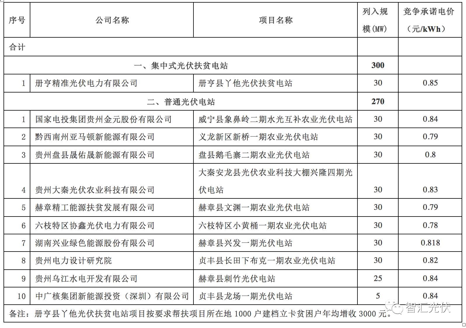 各省2017年光伏指標分配情況梳理