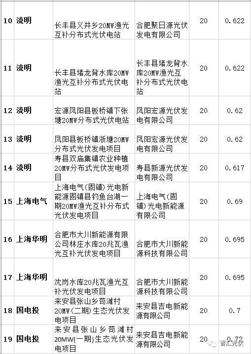各省2017年光伏指標分配情況梳理