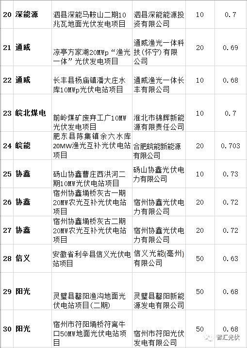各省2017年光伏指標分配情況梳理
