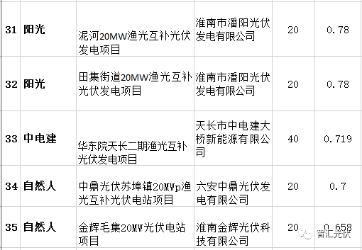 各省2017年光伏指標分配情況梳理