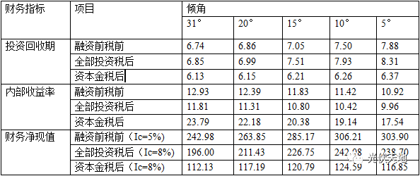 干貨 | 真實(shí)案例告訴你屋頂光伏電站方陣傾角如何選擇？