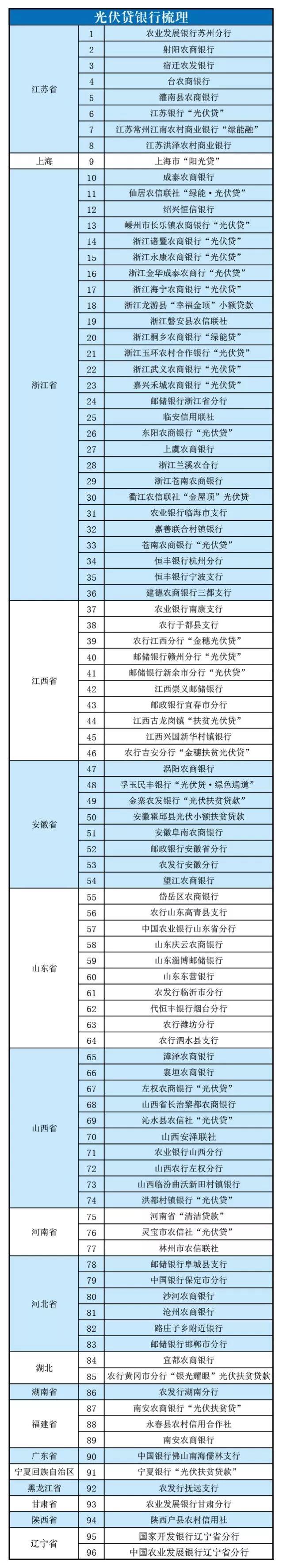 最新梳理！18個省市，96家銀行開辦光伏貸業(yè)務(wù)！助你賺取陽光收益！