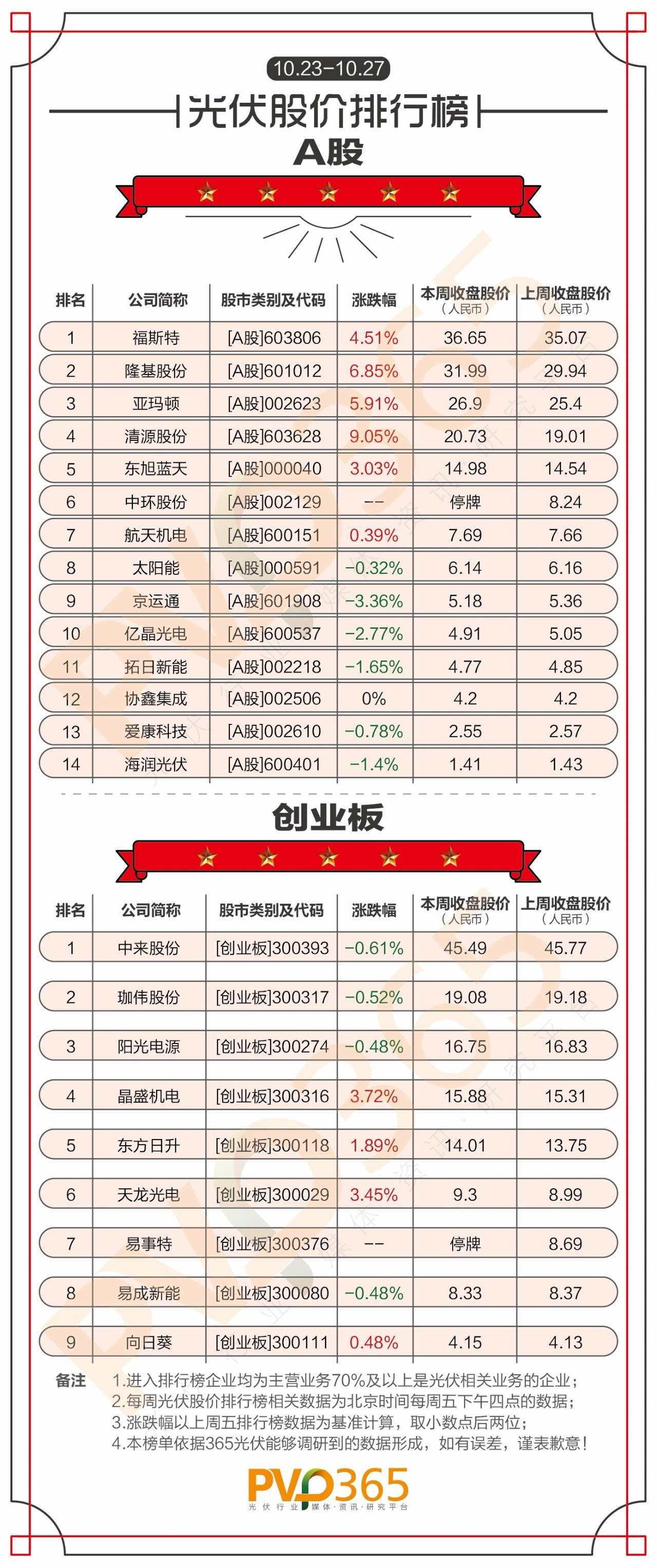 重磅 | (10.23-10.27)每周光伏企業股價、市值龍虎榜 重磅 | (10.23-10.27)每周光伏企業股價、市值龍虎榜